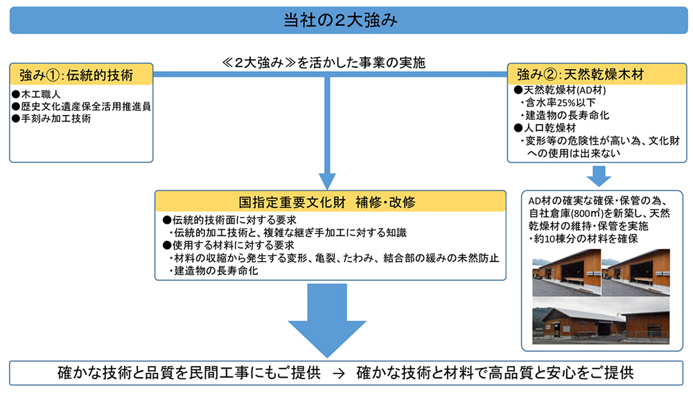 当社の強みイメージ